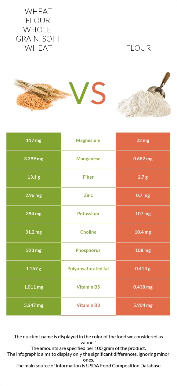 Wheat flour, whole-grain, soft wheat vs Ալյուր infographic