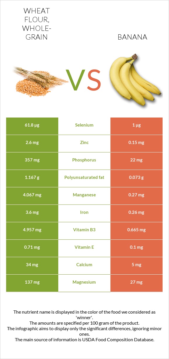 Wheat flour, whole-grain vs Բանան infographic