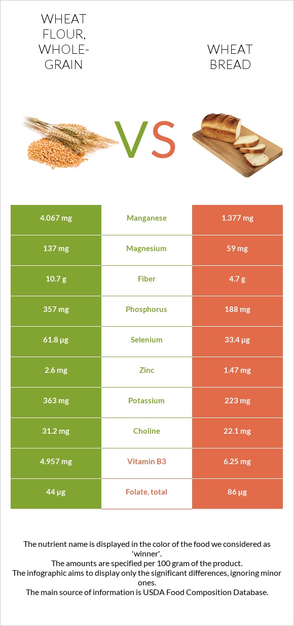 Wheat flour, wholegrain vs. Wheat Bread — InDepth Nutrition Comparison