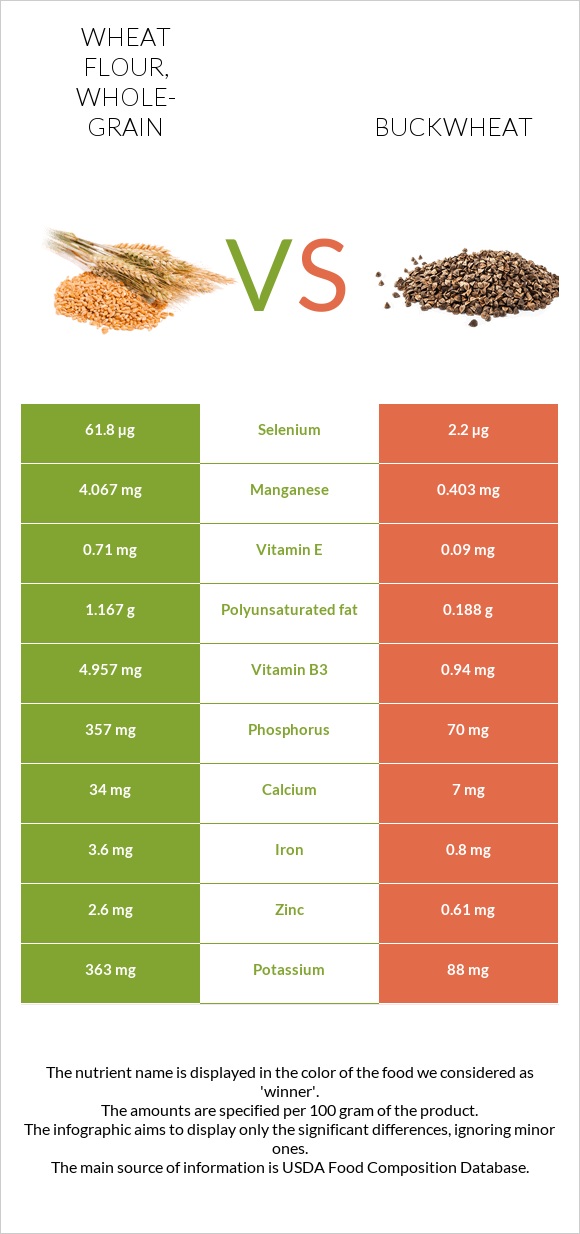 Wheat flour, whole-grain vs Buckwheat infographic