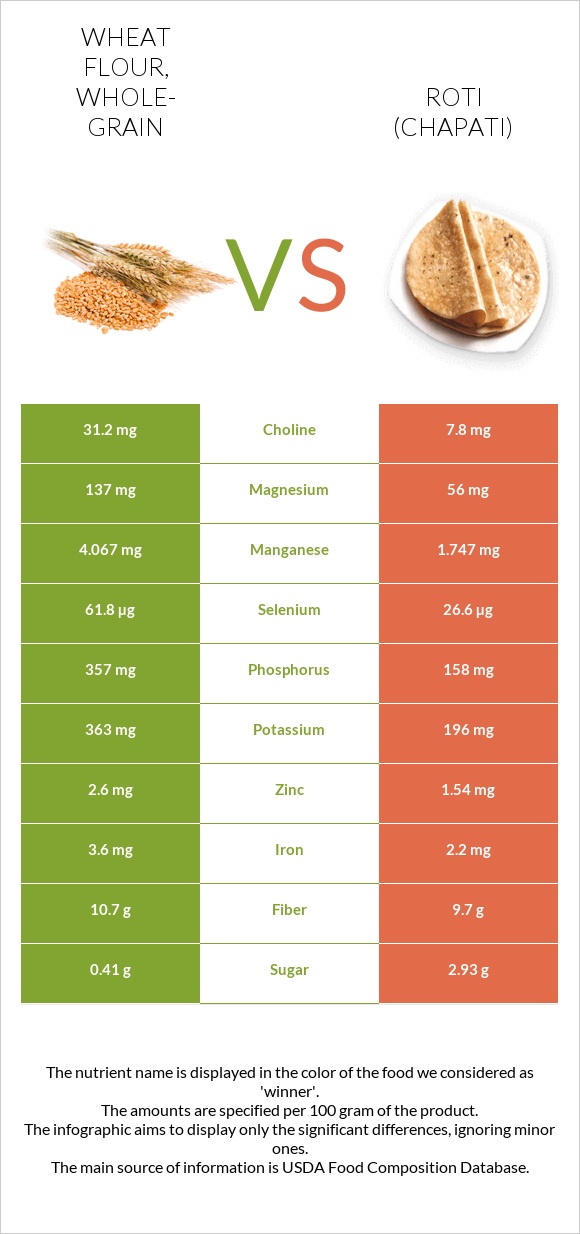 Wheat flour, whole-grain vs Roti (Chapati) infographic