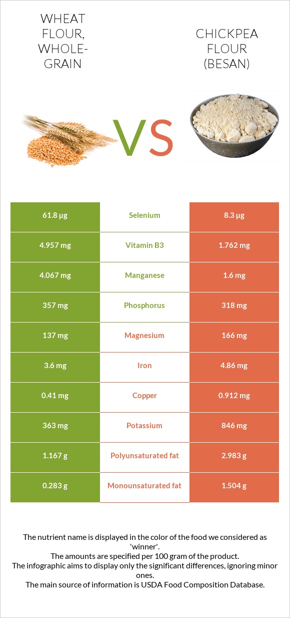 Wheat flour, whole-grain vs Chickpea flour (besan) infographic