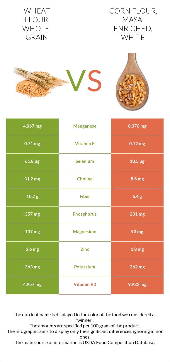 Wheat flour, whole-grain vs Corn flour, masa, enriched, white infographic