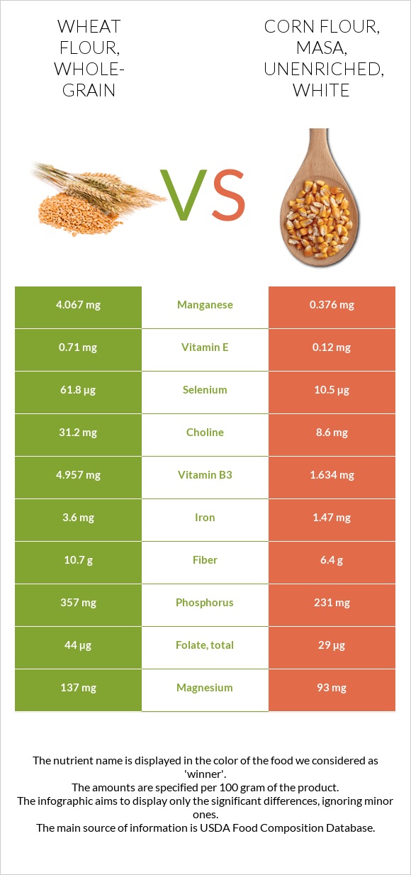 Wheat flour, whole-grain vs Corn flour, masa, unenriched, white infographic