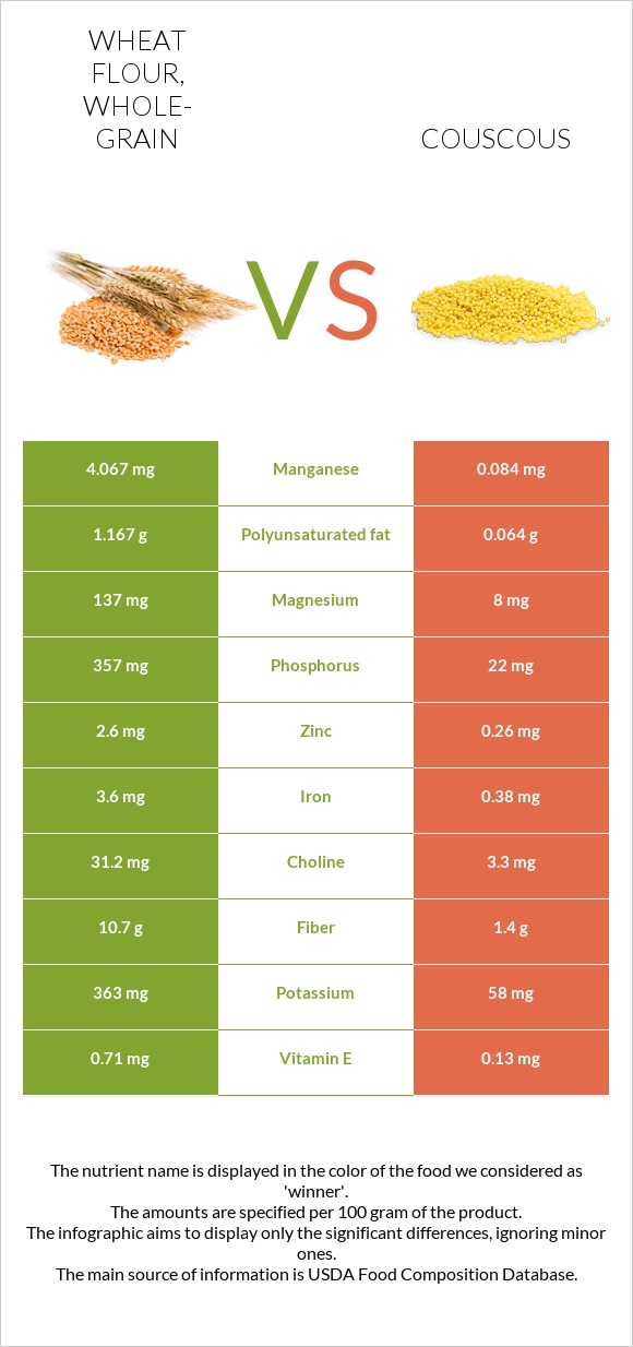 Wheat flour, wholegrain vs. Couscous — InDepth Nutrition Comparison