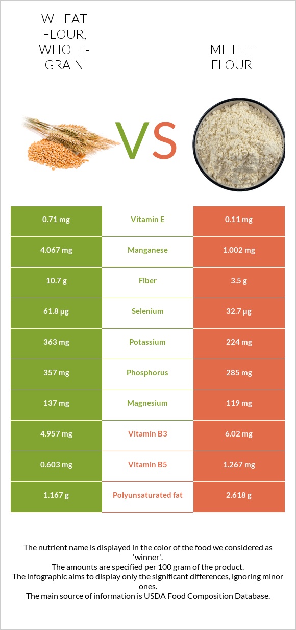 Wheat flour, wholegrain vs. Millet flour — InDepth Nutrition Comparison