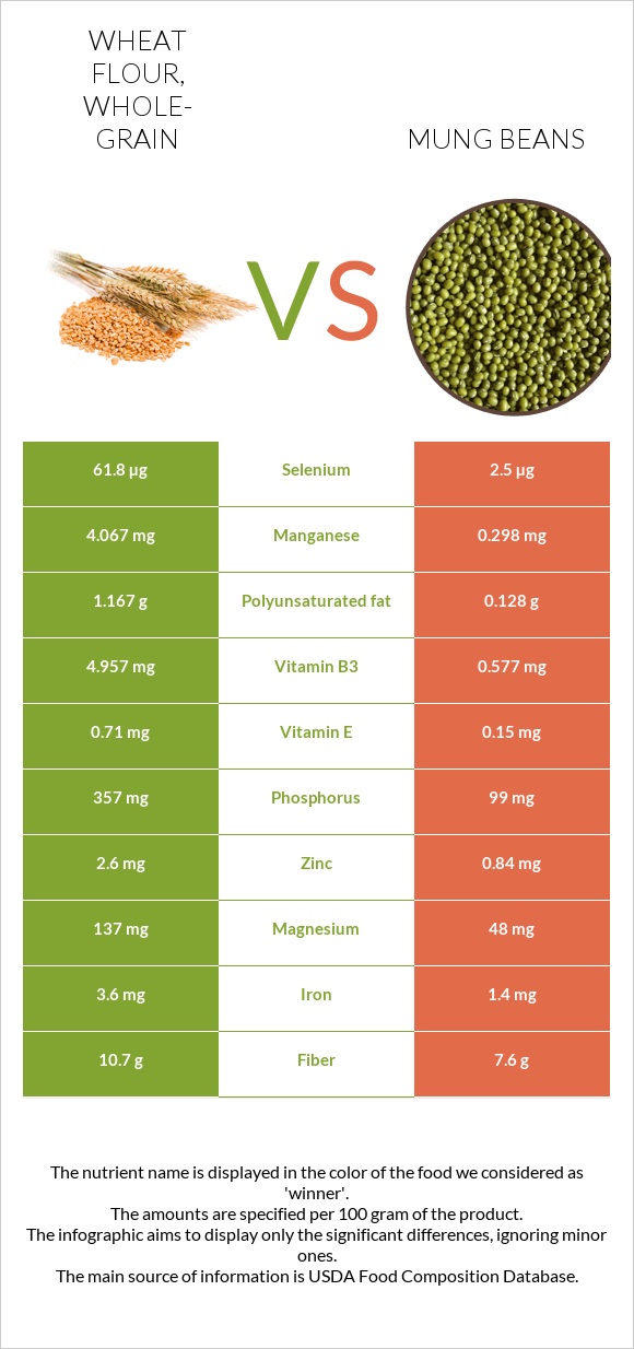 Wheat flour, wholegrain vs. Mung beans — InDepth Nutrition Comparison