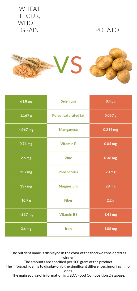 Wheat flour, whole-grain vs Potato infographic