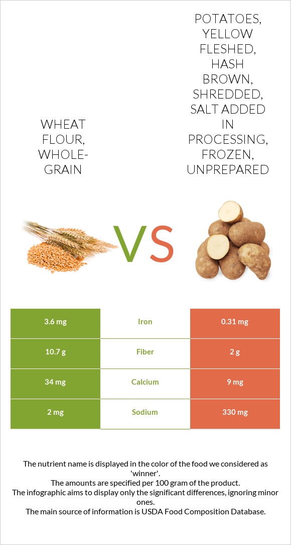 Wheat flour, wholegrain vs. Potatoes, yellow fleshed, hash brown