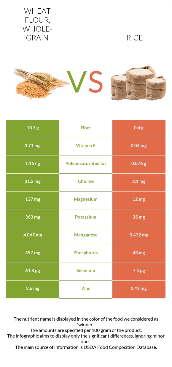 Wheat flour, whole-grain vs Rice infographic