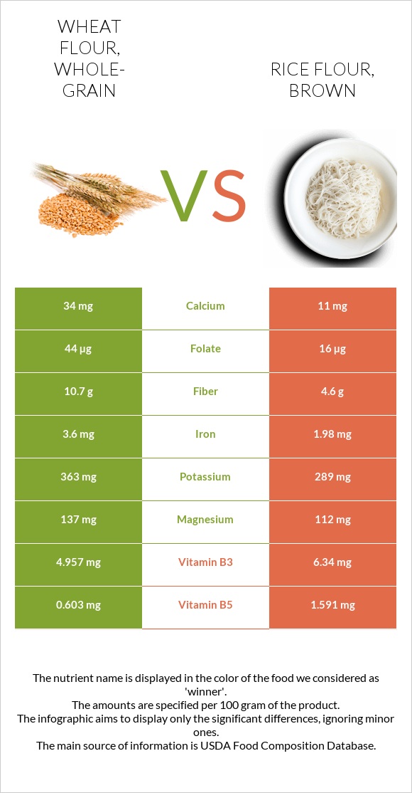 Wheat Flour, Whole-grain Vs. Rice Flour, Brown — In-depth Nutrition 