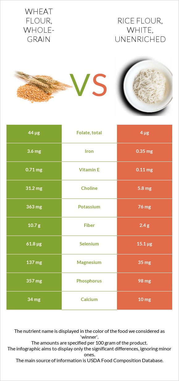Wheat flour, whole-grain vs Rice flour, white, unenriched infographic