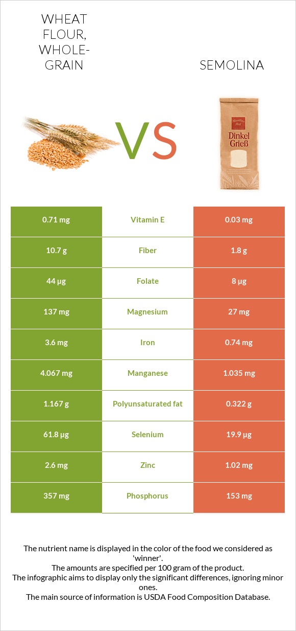 Wheat flour, whole-grain vs. Semolina — In-Depth Nutrition Comparison