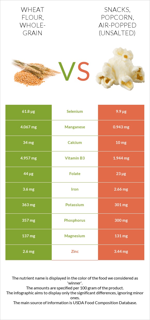 Wheat flour, whole-grain vs Snacks, popcorn, air-popped (Unsalted) infographic