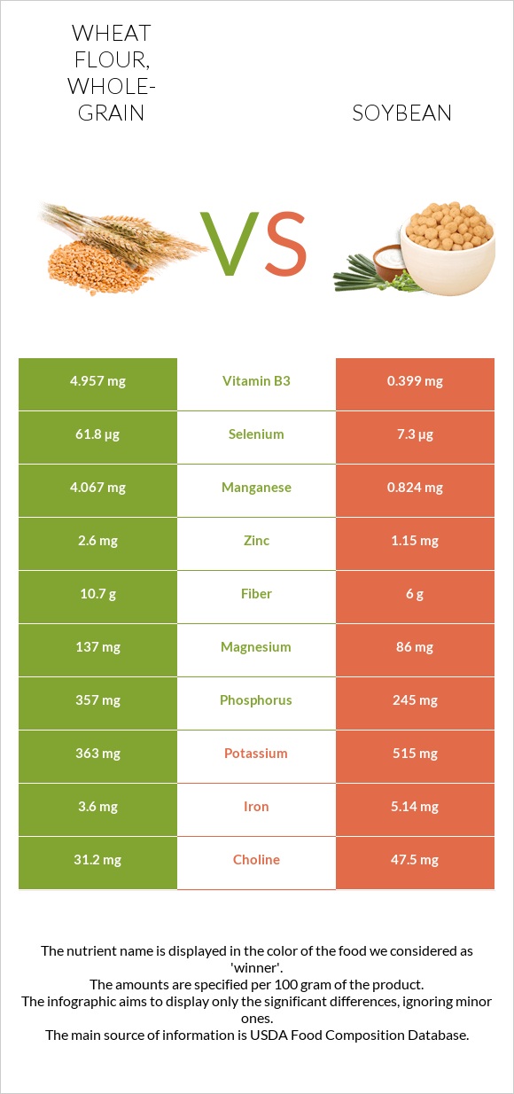 Wheat flour, whole-grain vs Soybean infographic