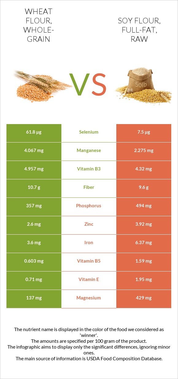 Wheat flour, wholegrain vs. Soy flour, fullfat, raw — InDepth