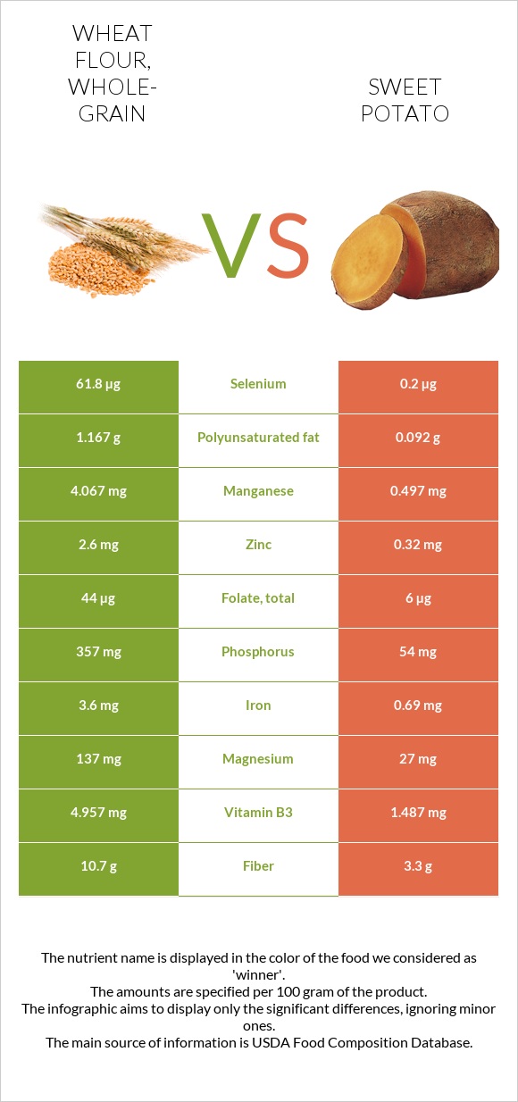 Wheat flour, wholegrain vs. Sweet potato — InDepth Nutrition Comparison