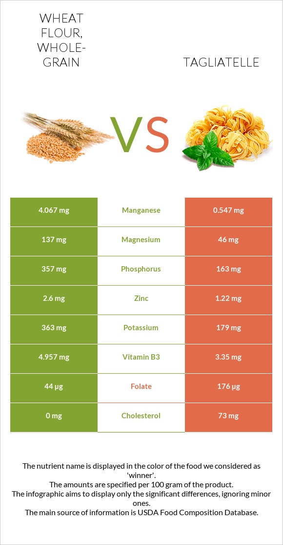 Wheat flour, whole-grain vs Tagliatelle infographic