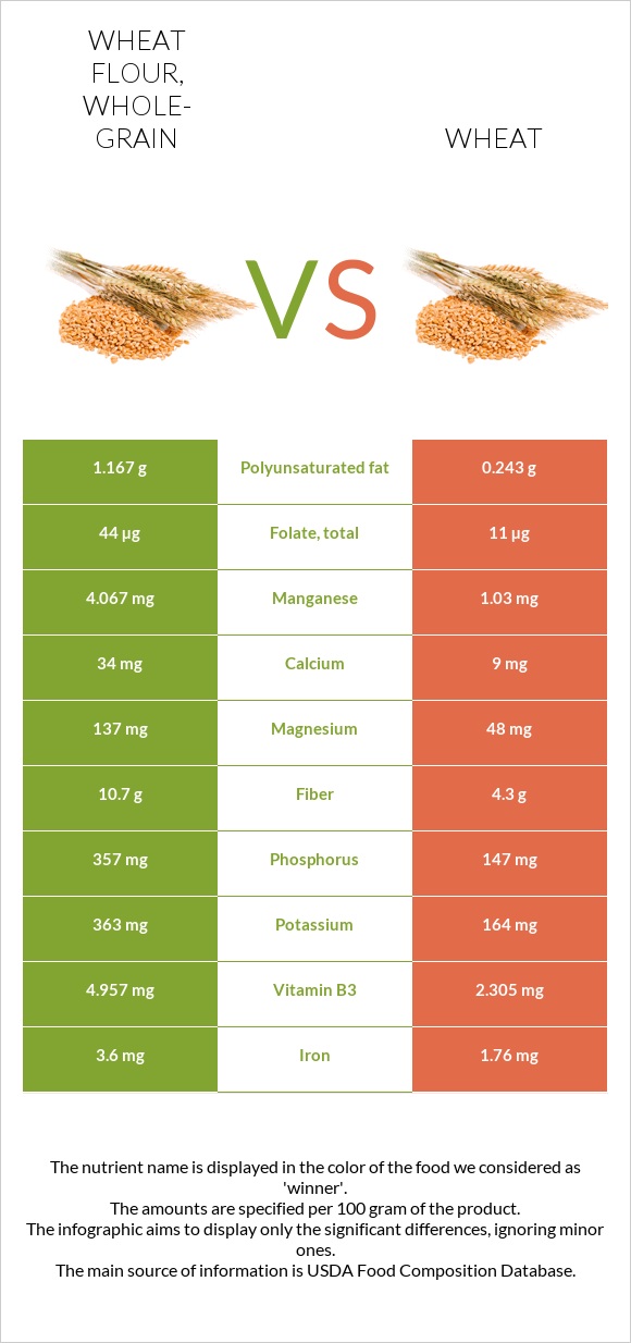 Wheat flour, wholegrain vs. Wheat — InDepth Nutrition Comparison