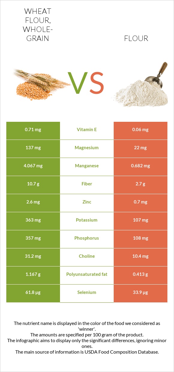 Wheat flour, whole-grain vs Ալյուր infographic