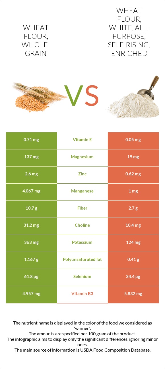 Wheat flour, whole-grain vs Wheat flour, white, all-purpose, self-rising, enriched infographic