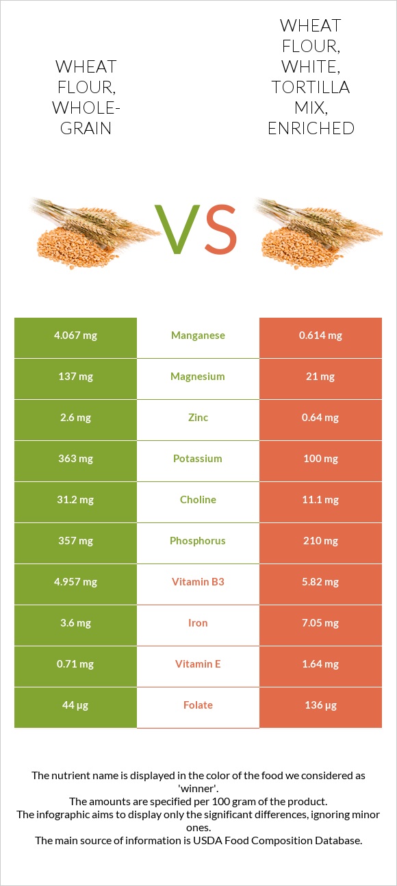 Wheat flour, whole-grain vs Wheat flour, white, tortilla mix, enriched ...