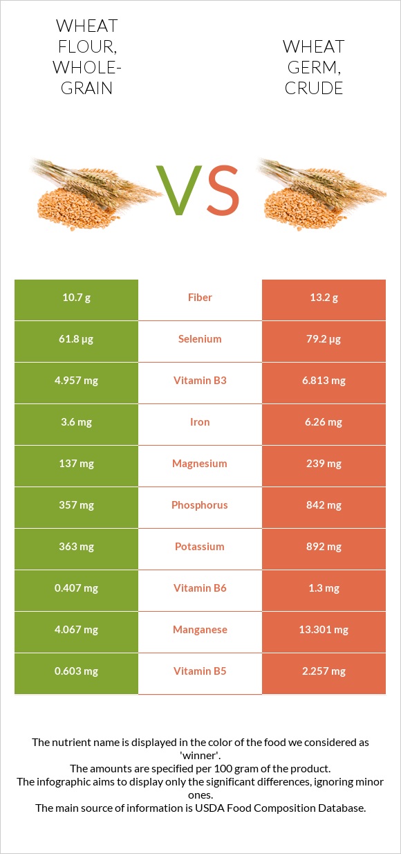 Wheat flour, wholegrain vs. Wheat germ, crude — InDepth Nutrition