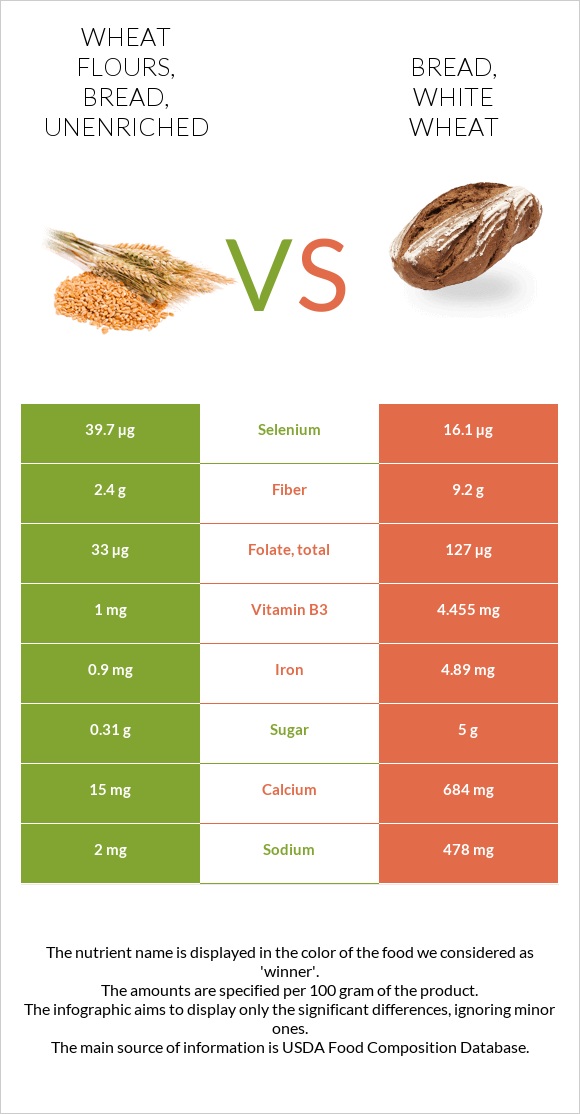 Wheat flours, bread, unenriched vs. Bread, white wheat — InDepth