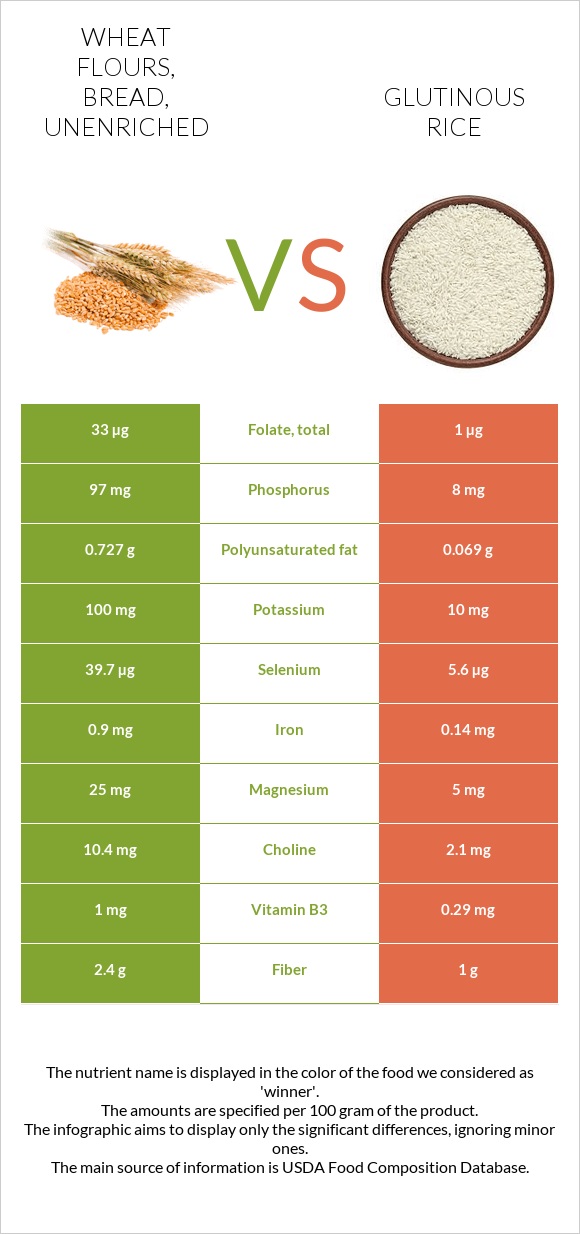 Wheat flours, bread, unenriched vs. Glutinous rice — InDepth Nutrition