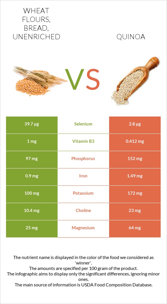 Wheat flours, bread, unenriched vs Սագախոտ (Քինոա) infographic