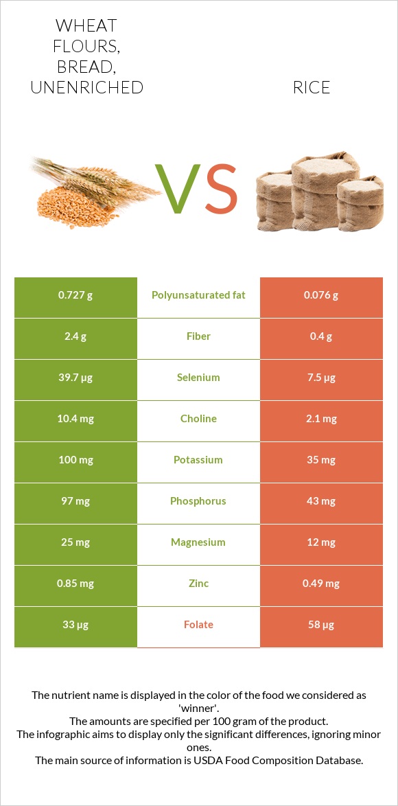 Wheat flours, bread, unenriched vs. Rice — In-Depth Nutrition Comparison