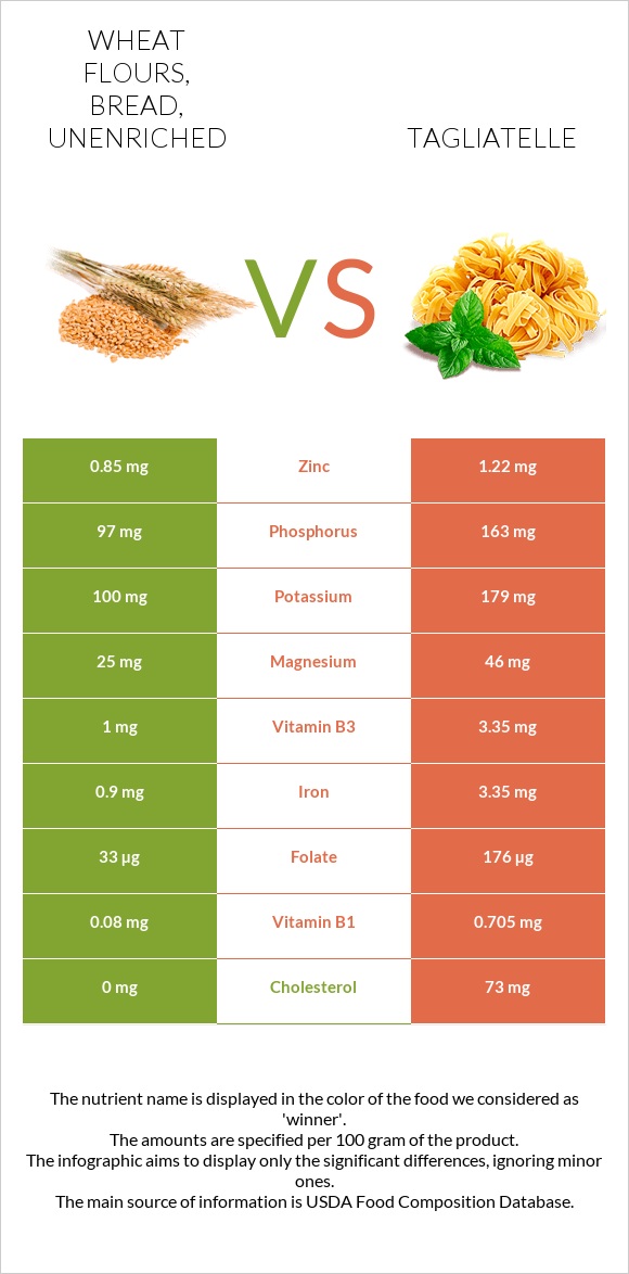 Wheat flours, bread, unenriched vs Tagliatelle infographic