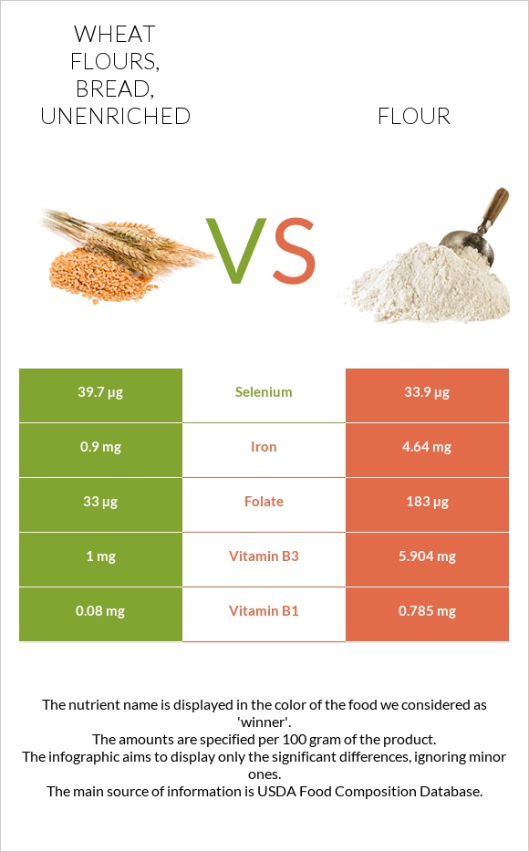 Wheat flours, bread, unenriched vs Ալյուր infographic