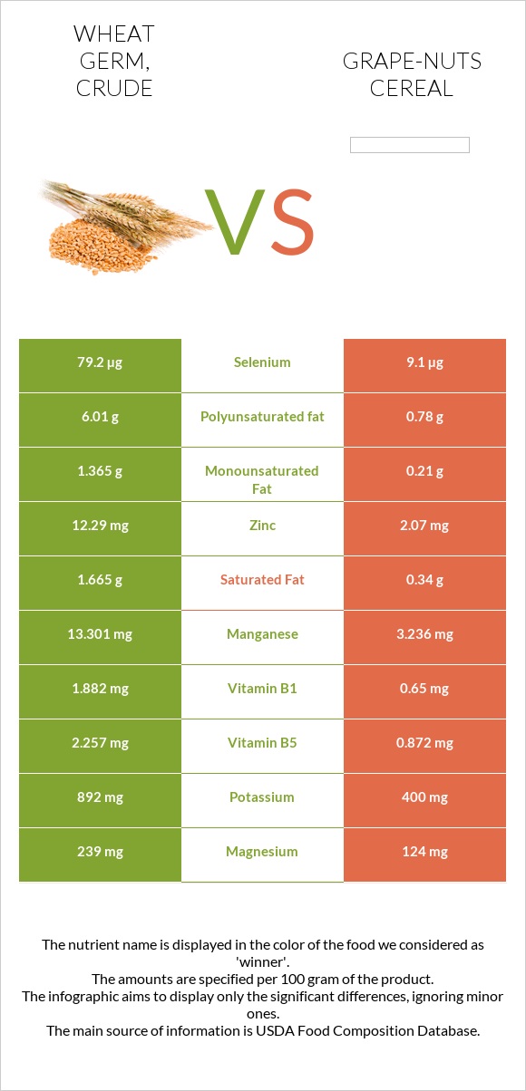 Wheat germ, crude vs Grape-Nuts Cereal infographic