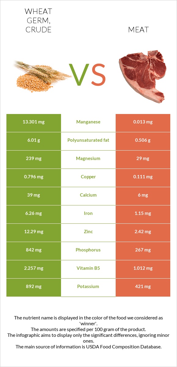 Wheat germ, crude vs Pork Meat infographic