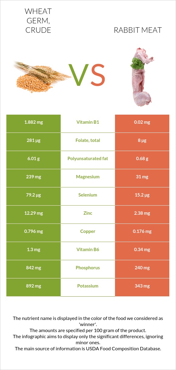 Wheat germ, crude vs. Rabbit Meat — InDepth Nutrition Comparison