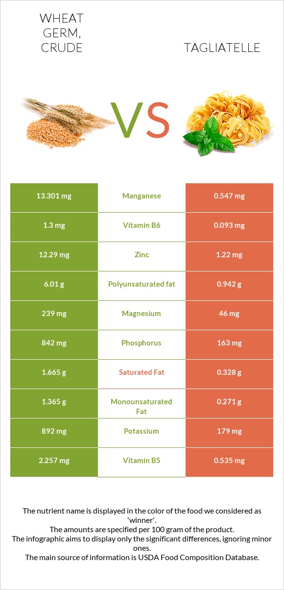 Wheat germ, crude vs Tagliatelle infographic