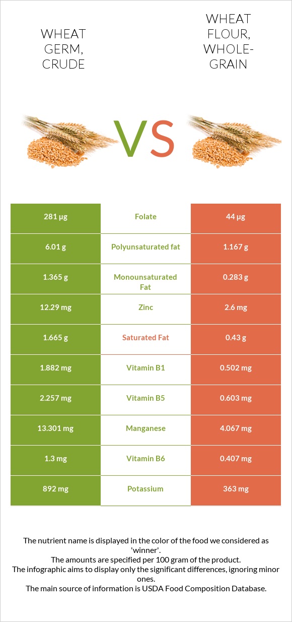 Wheat germ, crude vs Wheat flour, whole-grain infographic