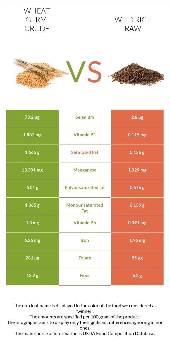 Wheat germ, crude vs Վայրի բրինձ հում infographic