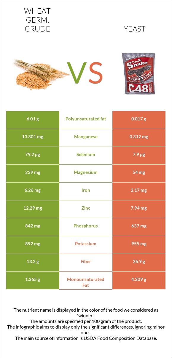 Wheat germ, crude vs Yeast infographic