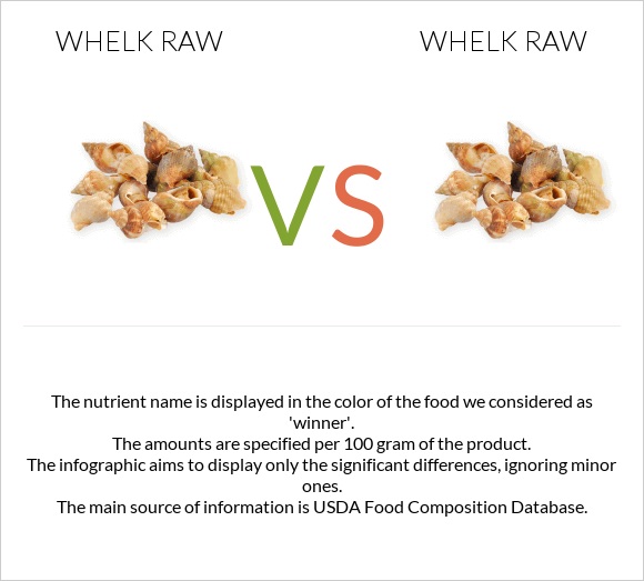 Whelk raw vs Whelk raw infographic