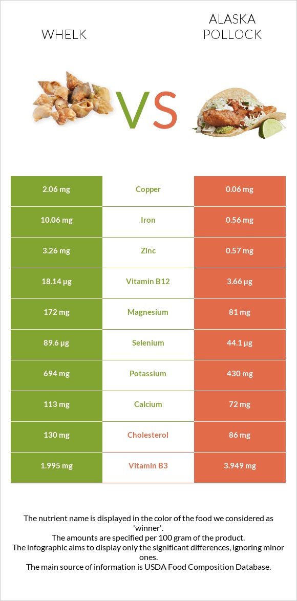 Whelk vs Alaska pollock infographic