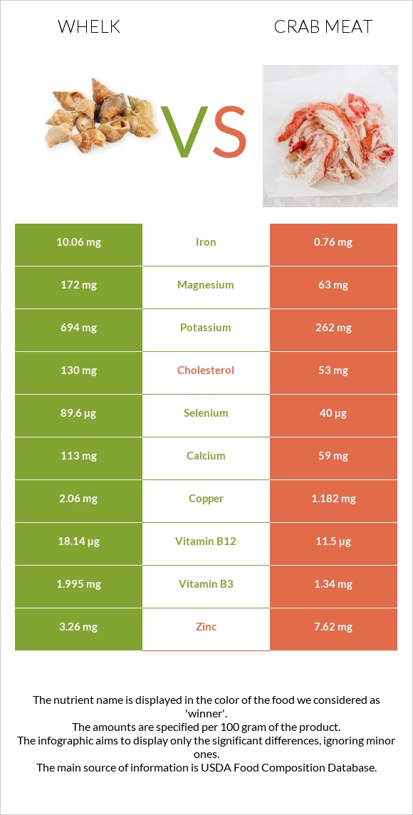 Whelk vs Crab meat infographic