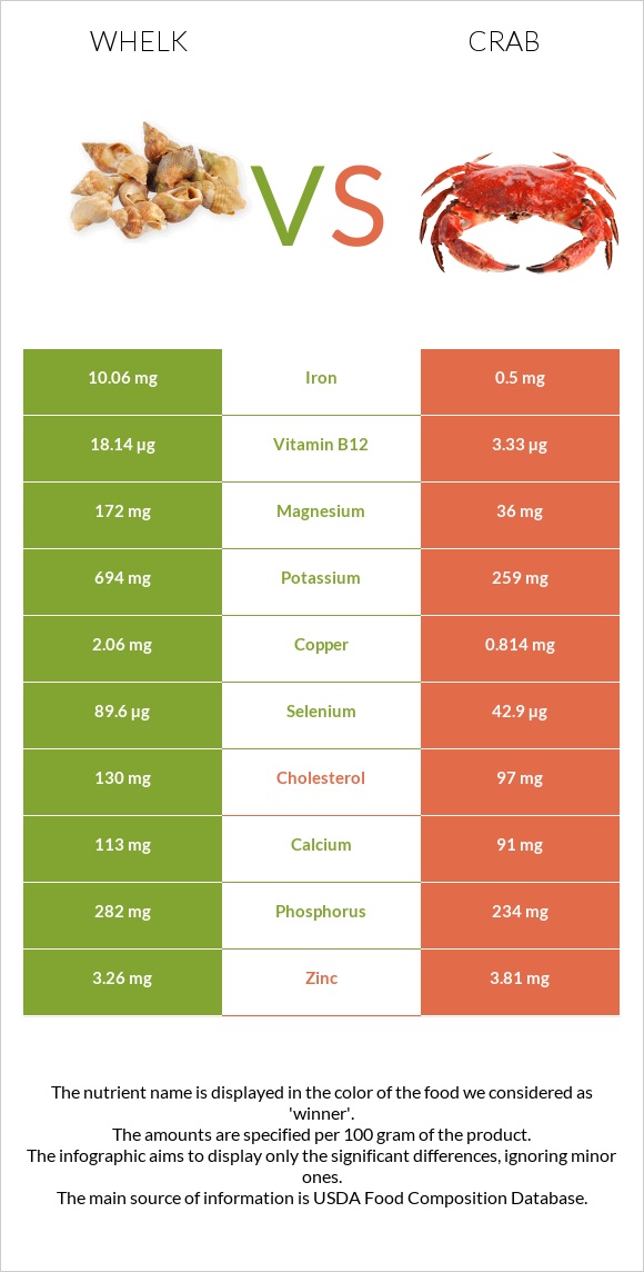 Whelk vs Crab infographic