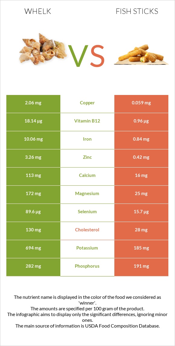 Whelk vs Fish sticks infographic