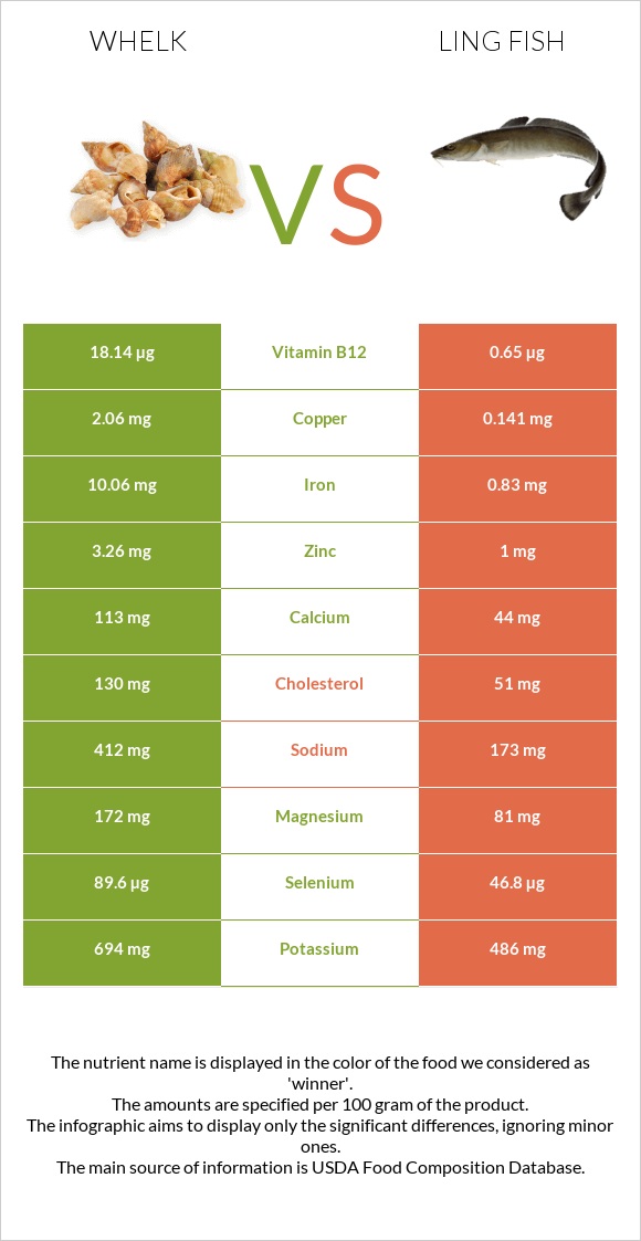 Whelk vs Ling fish infographic