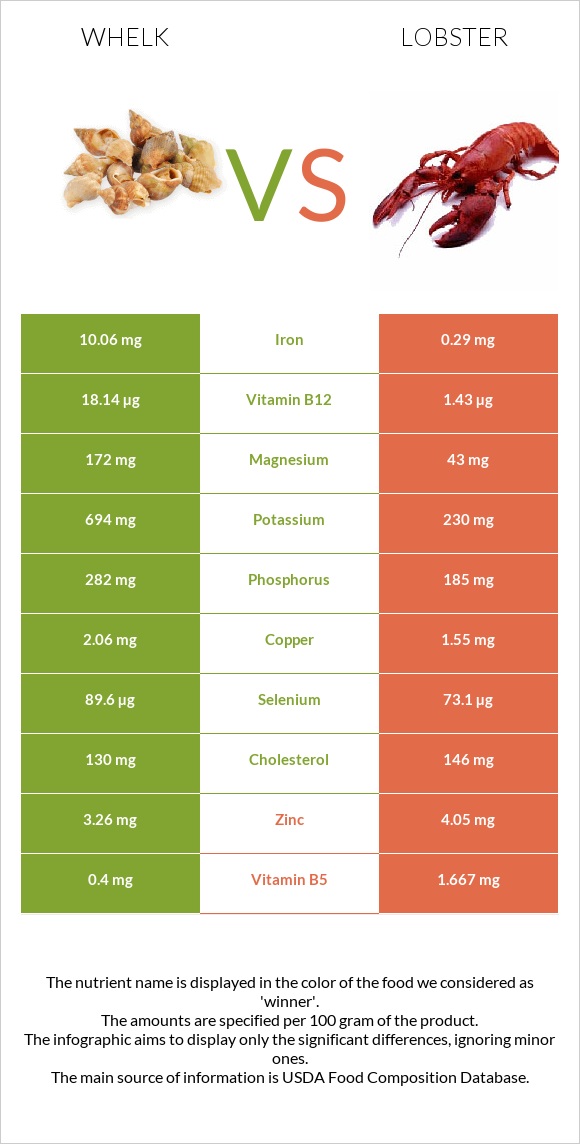 Whelk vs Օմարներ infographic