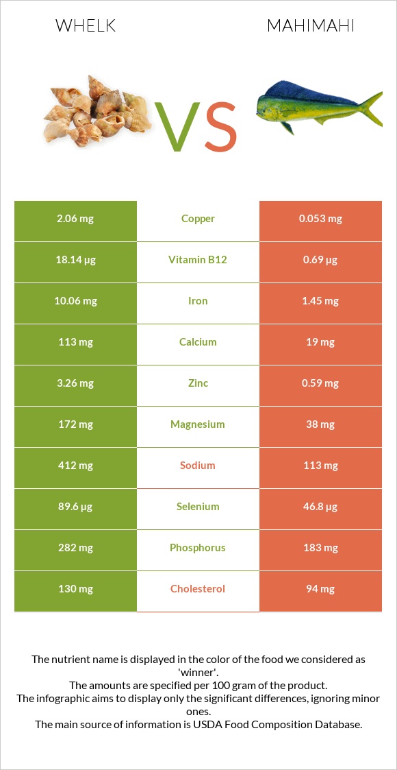 Whelk vs Mahimahi infographic