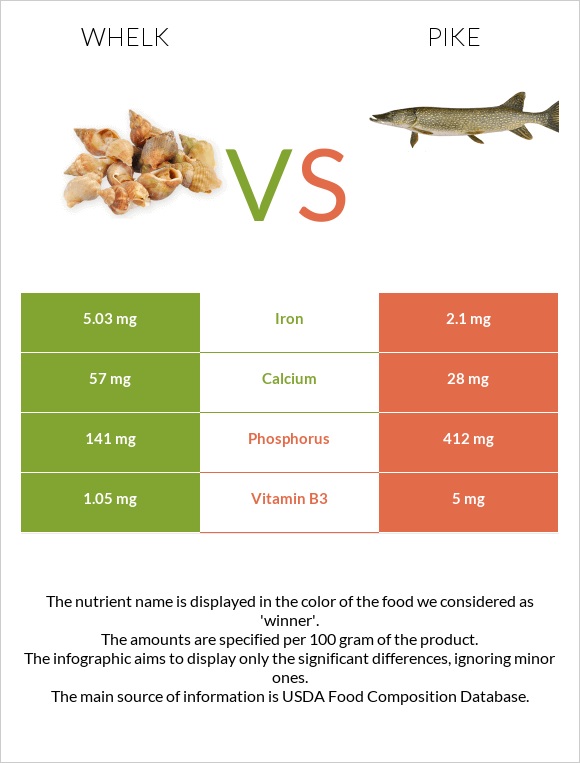 Whelk vs Pike infographic