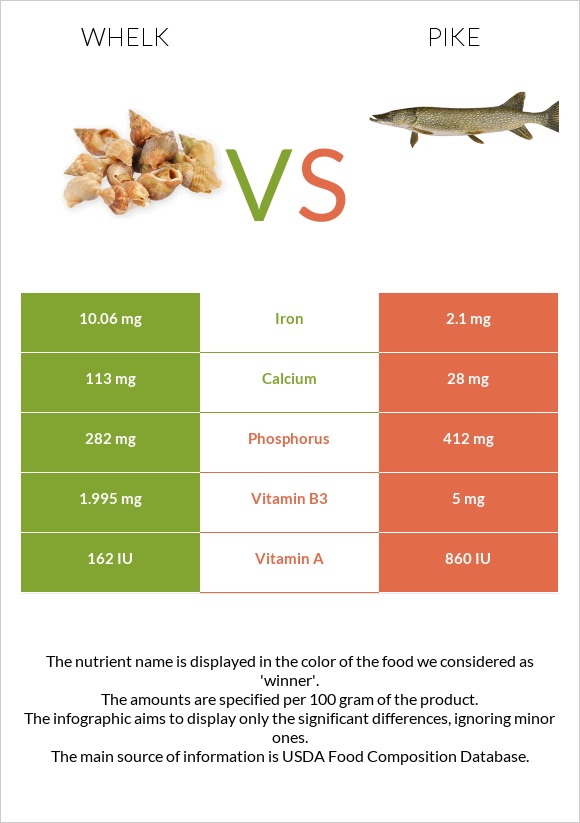 Whelk vs Pike infographic